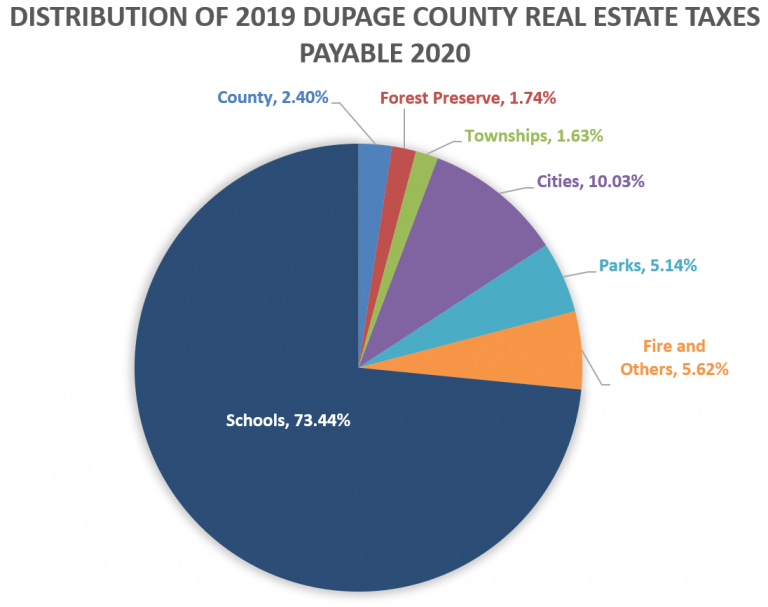 Distribution of 2019 DuPage County Real Estate Taxes payable 2020