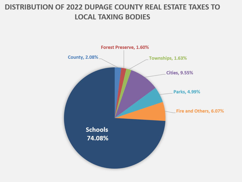 2022 DuPage County Taxes Pie Chart
